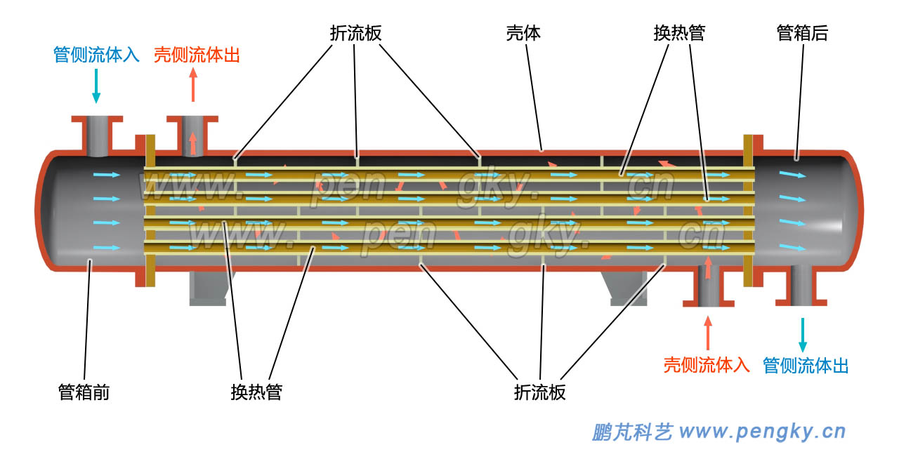固定管板式换热器的流体热交换流向图，固定板式换热器