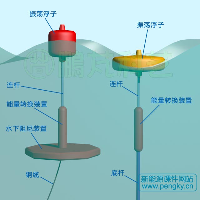 两种振荡浮子海浪能装置