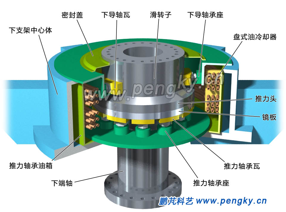 水轮发电机的推力轴承与下导轴承 