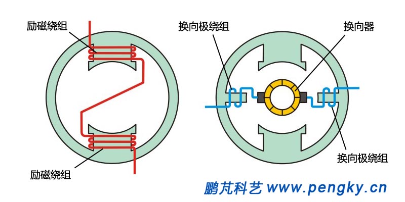 磁极,磁轭与转子都是用导磁良好的材料制成,主磁极的励磁绕组产生电机