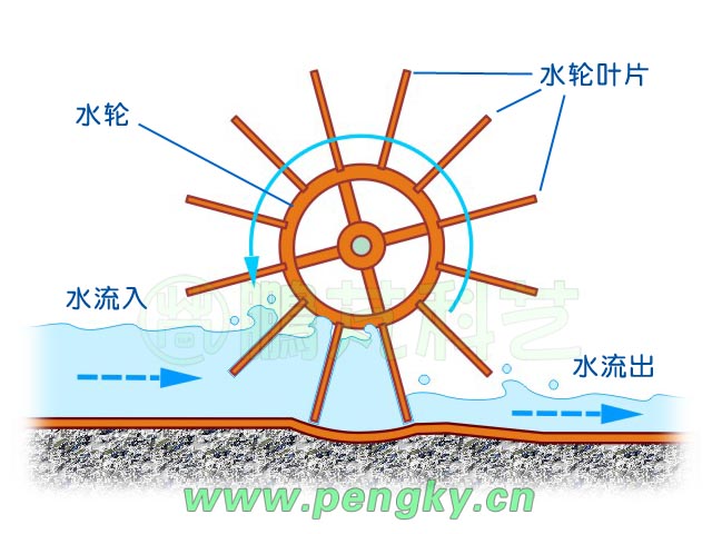 利用水的动能与势能工作的水车原理图