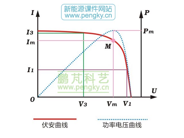 光伏电池伏安特性曲线与最大功率曲线
