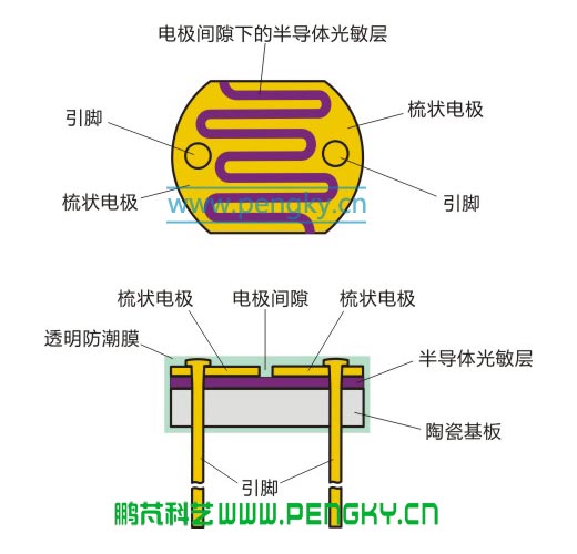 光敏电阻结构图