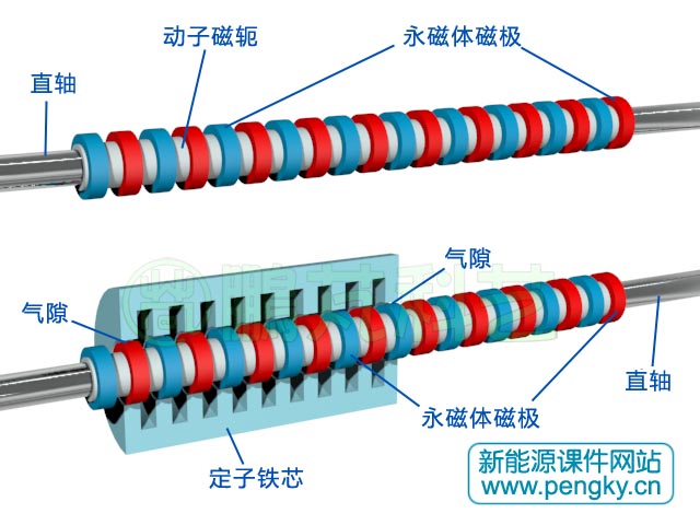 下面介绍圆筒型永磁直线发电机的工作原理