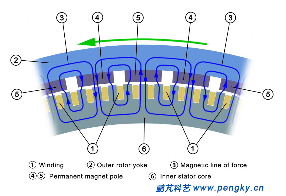Magnetic circuit of the external rotor electric machine