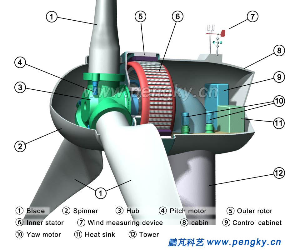 External rotor permanent magnet direct drive wind turbine