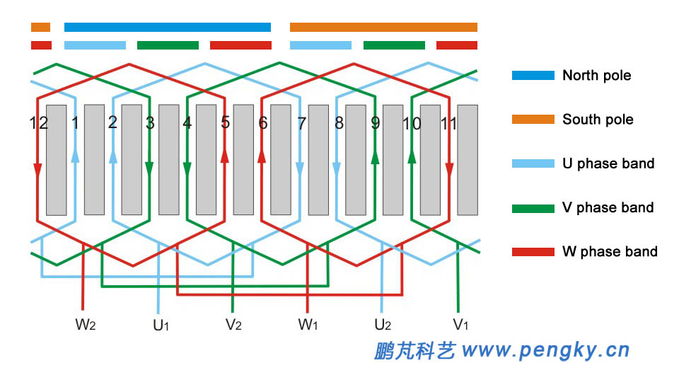 2-pole 12-slot single-layer chain winding development