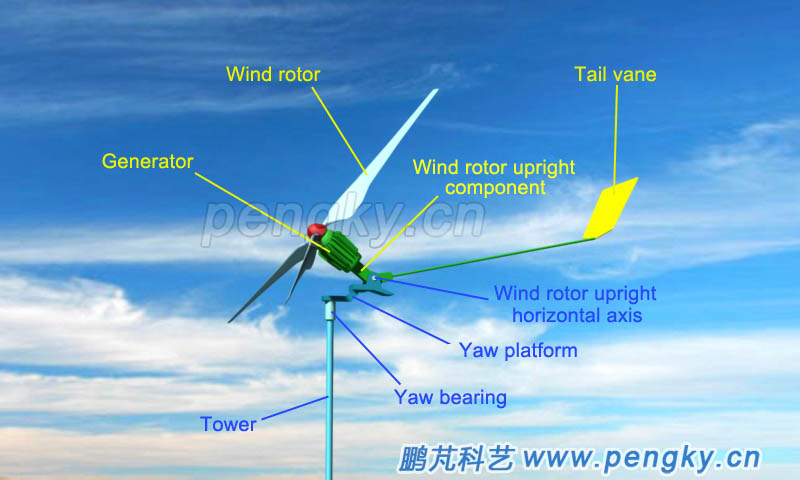 The wind rotor deflects upwards in high winds 