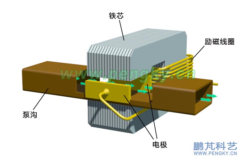 电励磁电磁泵结构（另一角度）