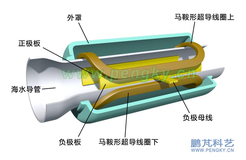 直管超导磁流体推进器的基本结构