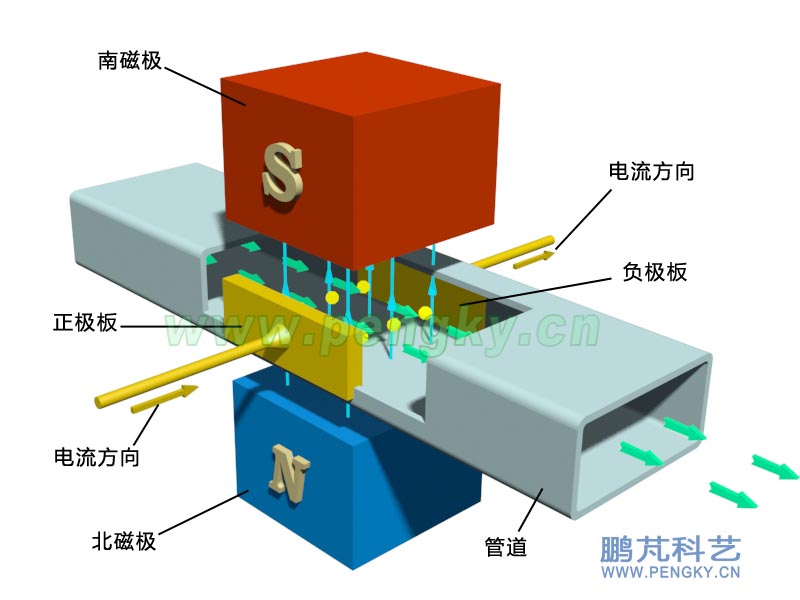 磁流体在通电磁场受力运动