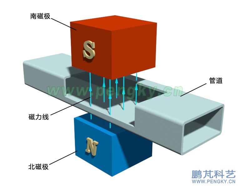 磁流体演示-管道与磁极