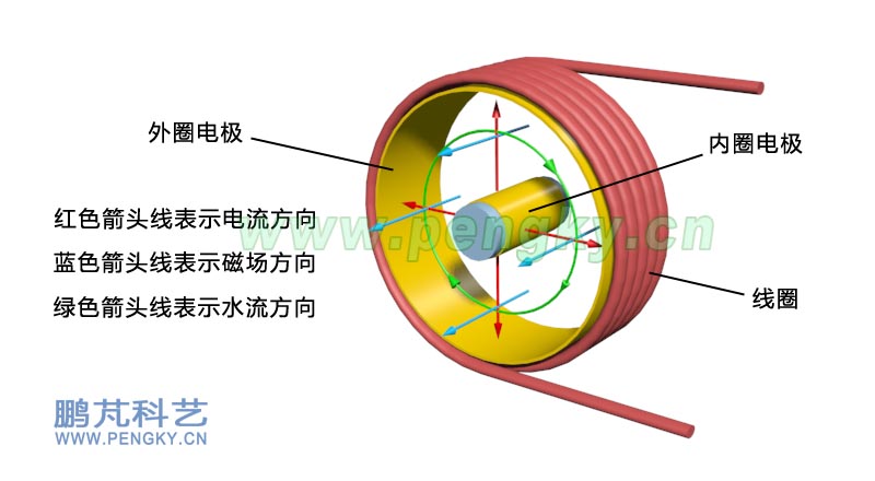 在线圈内产生环形水流-螺旋通道磁流体推进器