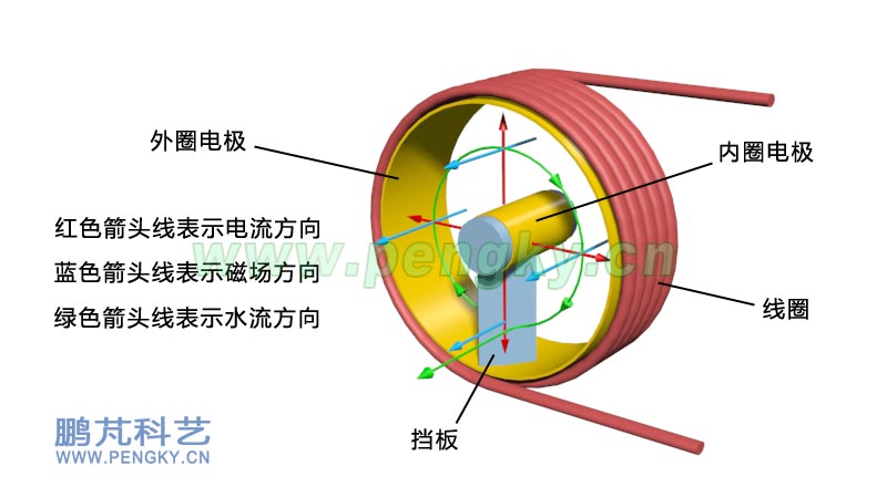 线圈内环形水流受挡板作用转为轴向-螺旋通道磁流体推进器