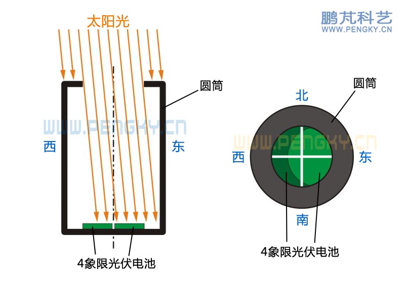 光筒式太阳位置传感器原理