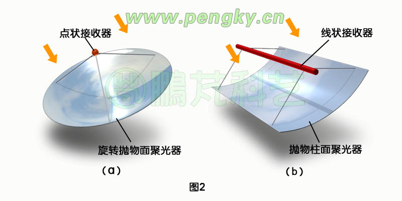 旋转抛物面聚光器与抛物柱面聚光器