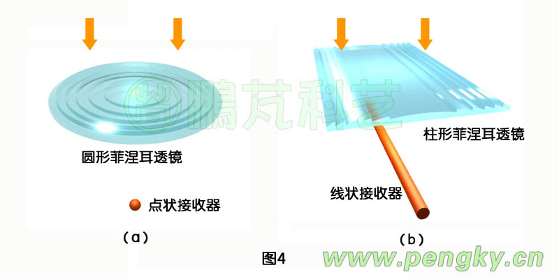 圆形菲涅耳透镜与线性菲涅耳透镜