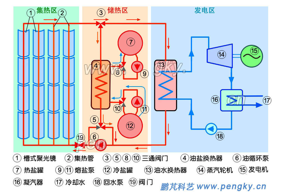 导热油槽式太阳能热发电加热熔盐工艺流程，槽式太阳能热发电