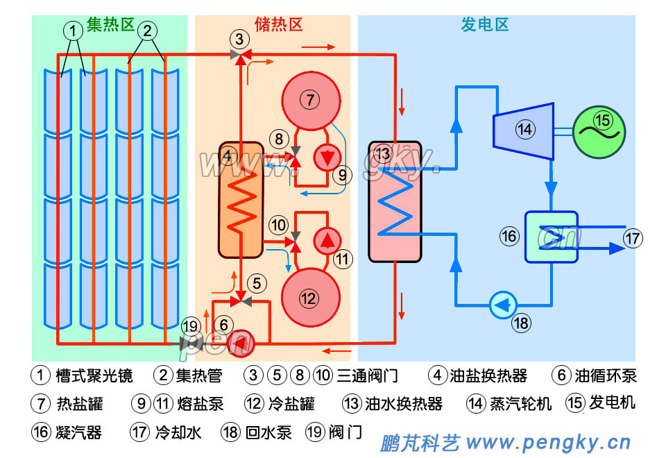 导热油槽式太阳能热发电熔盐放热工艺流程，槽式太阳能热发电系统