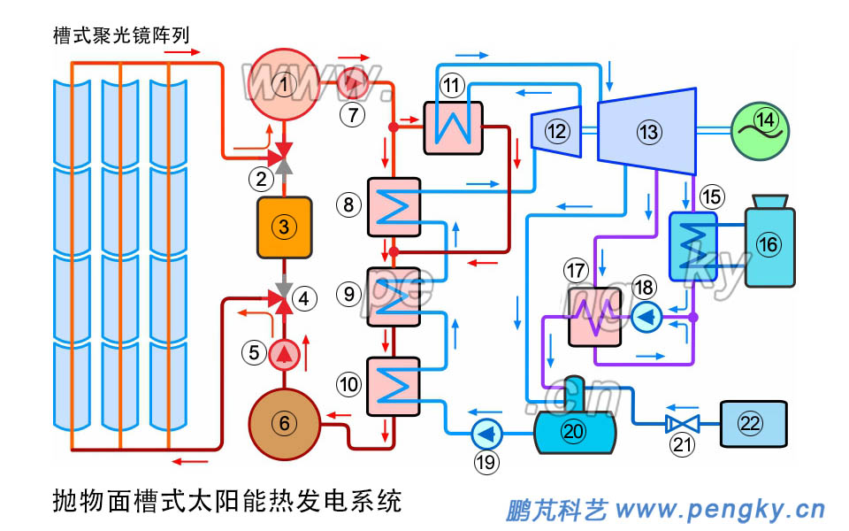 熔盐槽式太阳能热发电工艺流程，槽式太阳能热发电流程