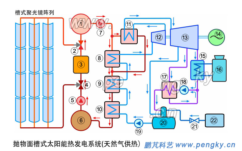 熔盐槽式太阳能热发电燃气供热流程，槽式太阳能热发电燃气供热流程