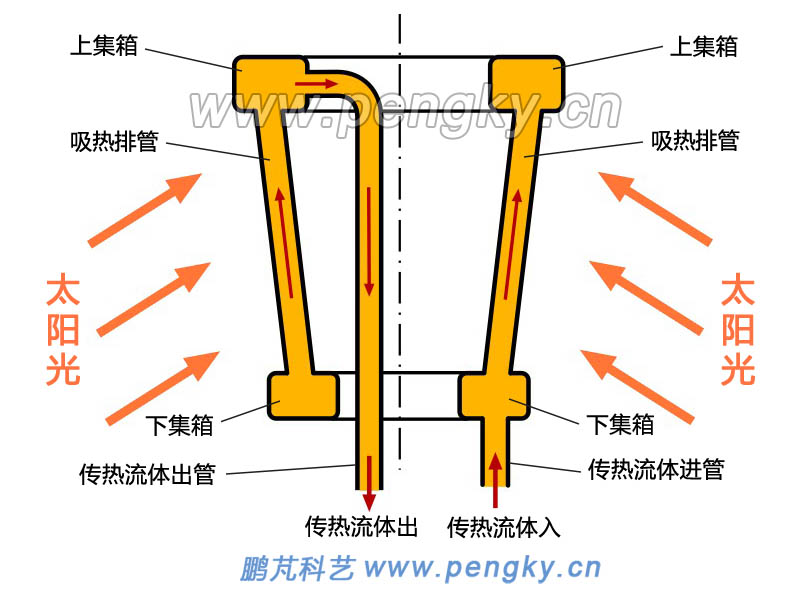 塔式太阳能管式吸热器传热流体流向