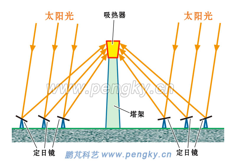 塔式太阳能热发电集热系统