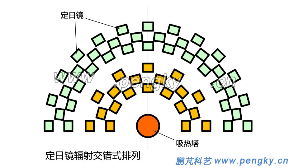 辐射交错式排列的定日镜场 辐射交错式排列的定日镜场,定日镜