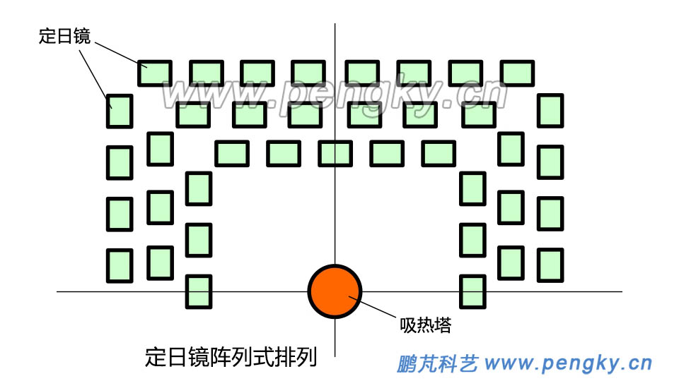 阵列式排列的定日镜场 阵列式排列的定日镜场