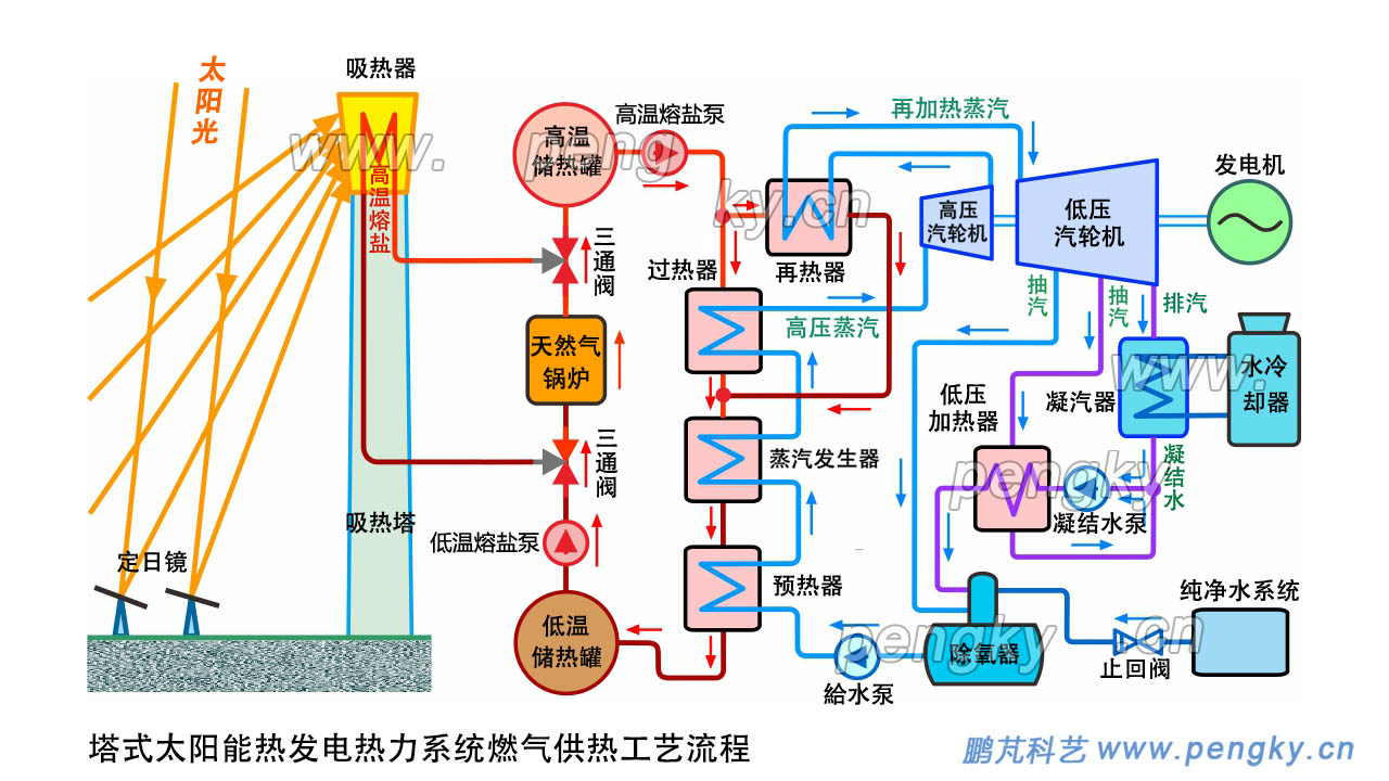 塔式太阳能热发电系统燃气供热工艺流程，燃气供热热力流程