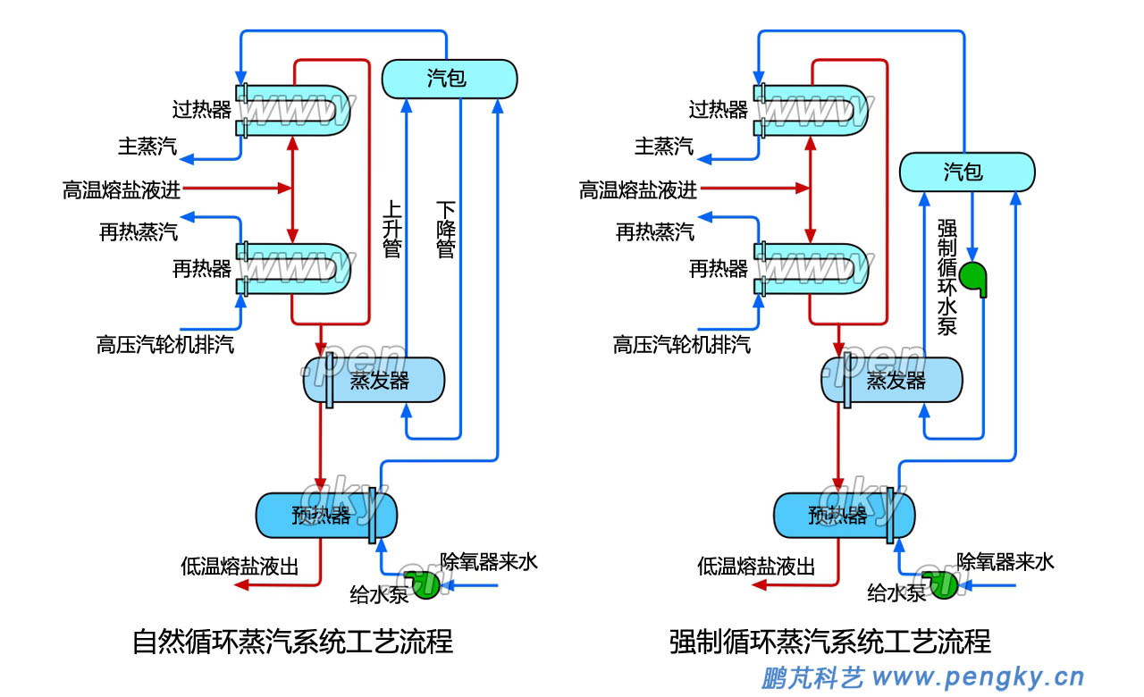 自然循环与强制循环蒸汽发生系统工艺流程，聚光太阳能热发电蒸汽系统