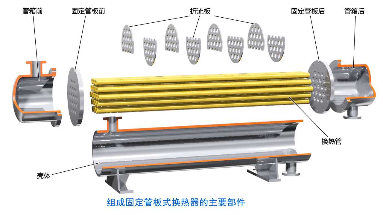 固定管板式换热器的部件，板式换热器