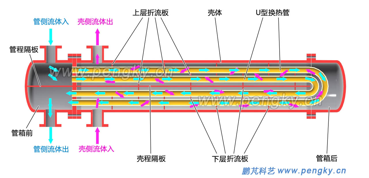 Ｕ型管式换热器的流体热交换流向图，Ｕ型管式换热器