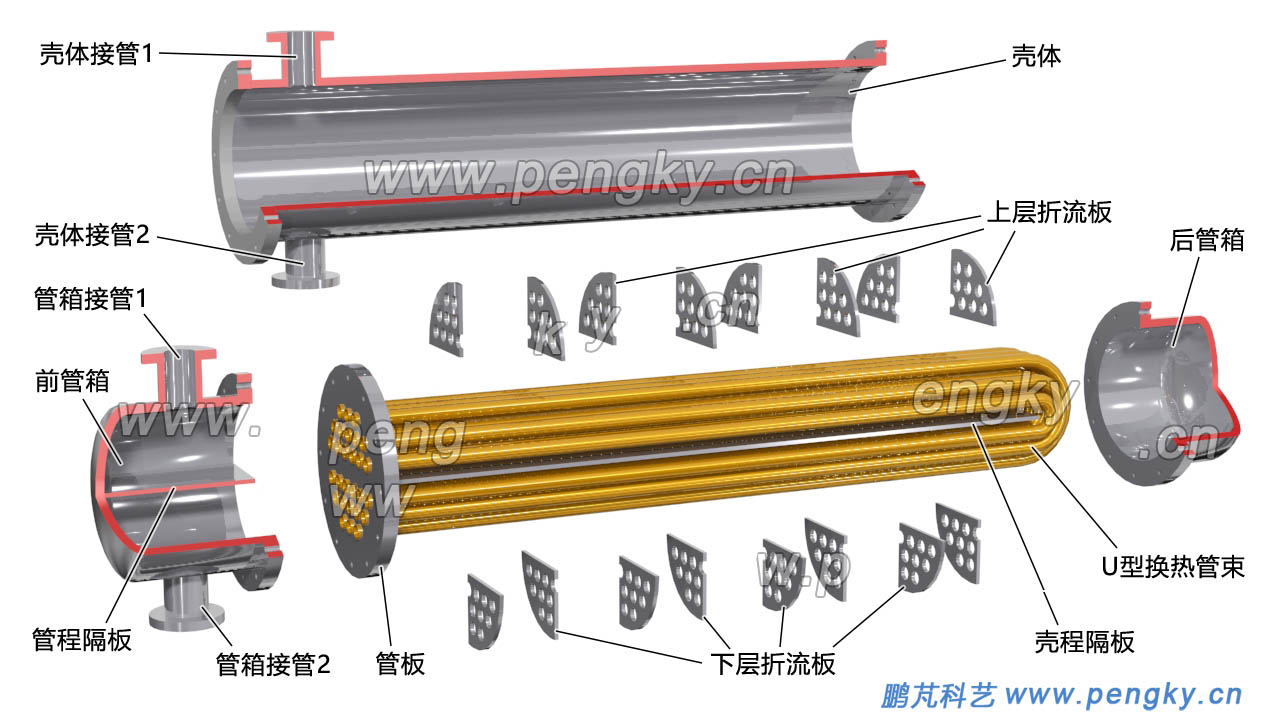Ｕ型管式换热器的部件，Ｕ型管式换热器