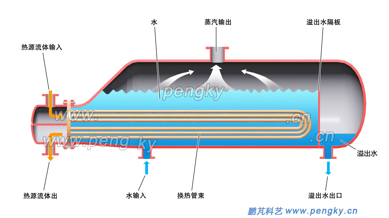 釜式蒸发器工作原理