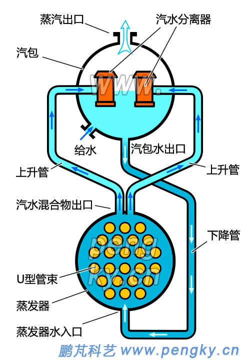 汽包式蒸发器原理