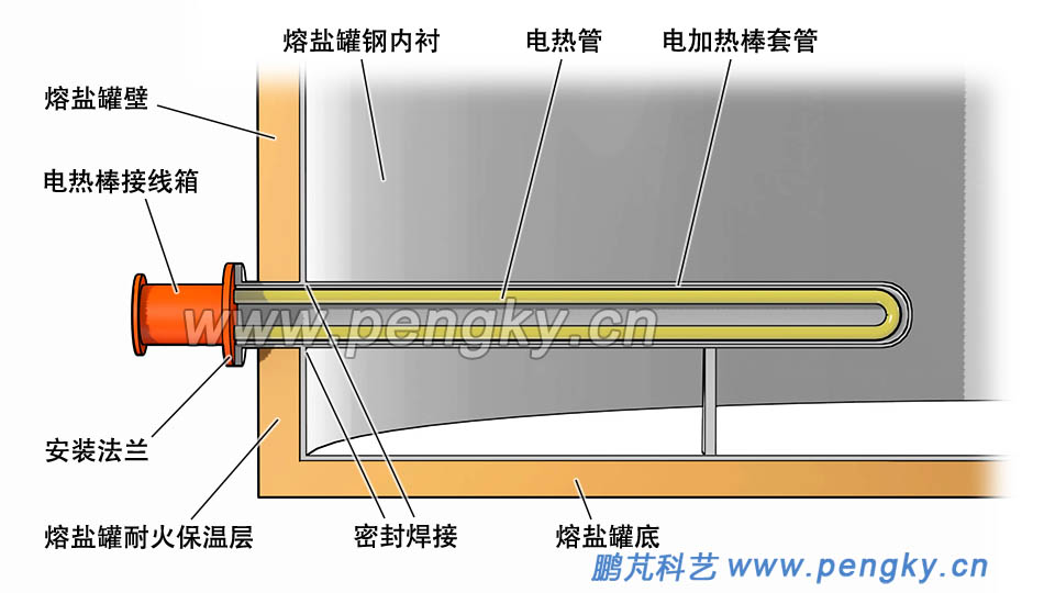 电加热棒安装在熔盐罐罐壁