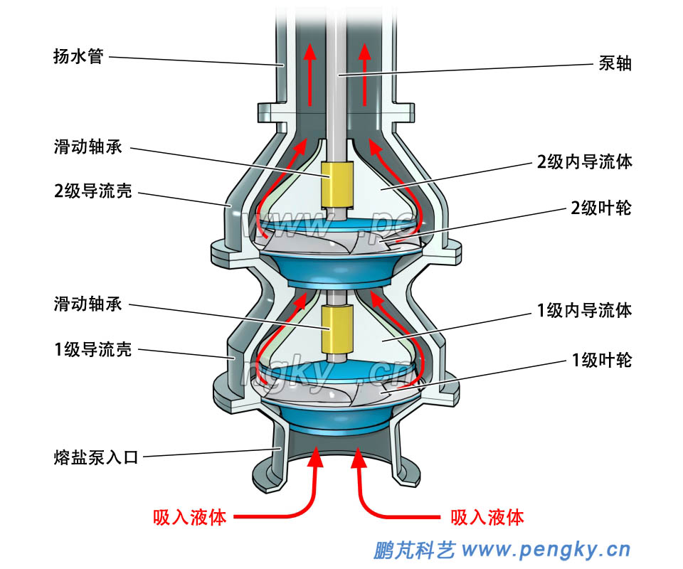 2级熔盐泵结构 2级熔盐泵结构