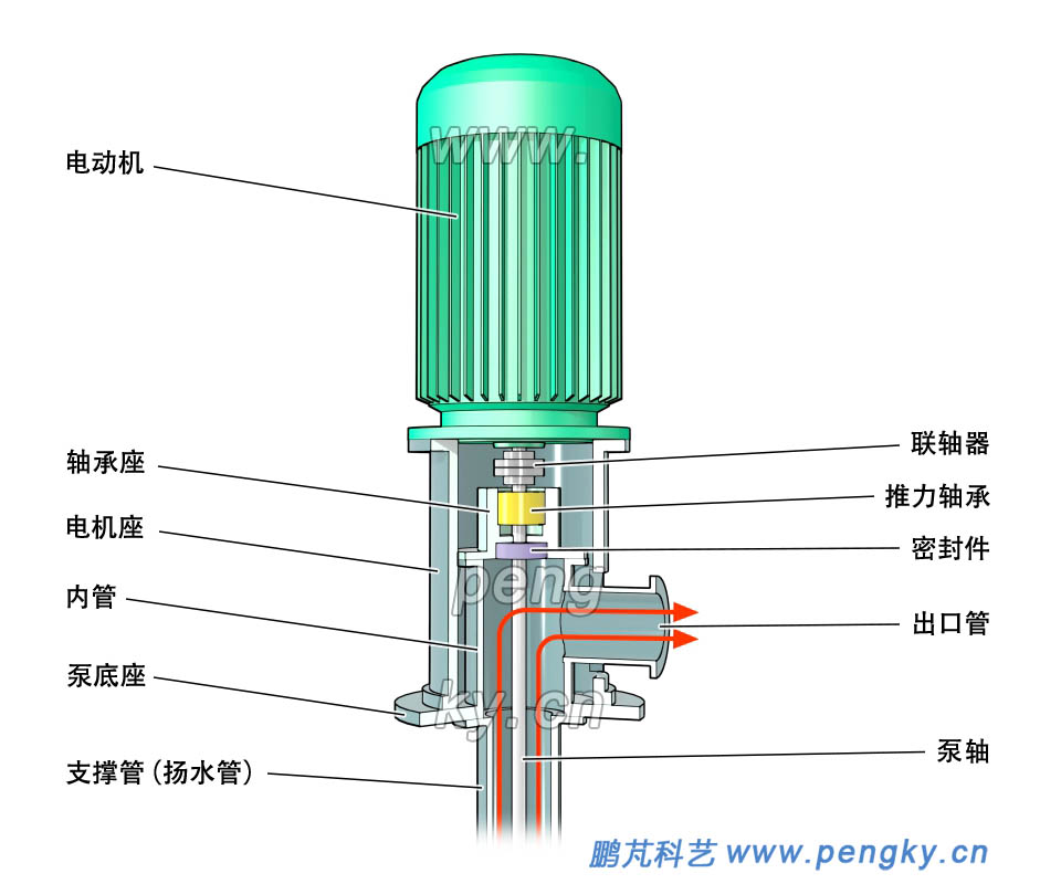 熔盐泵驱动部分结构 熔盐泵驱动部分结构