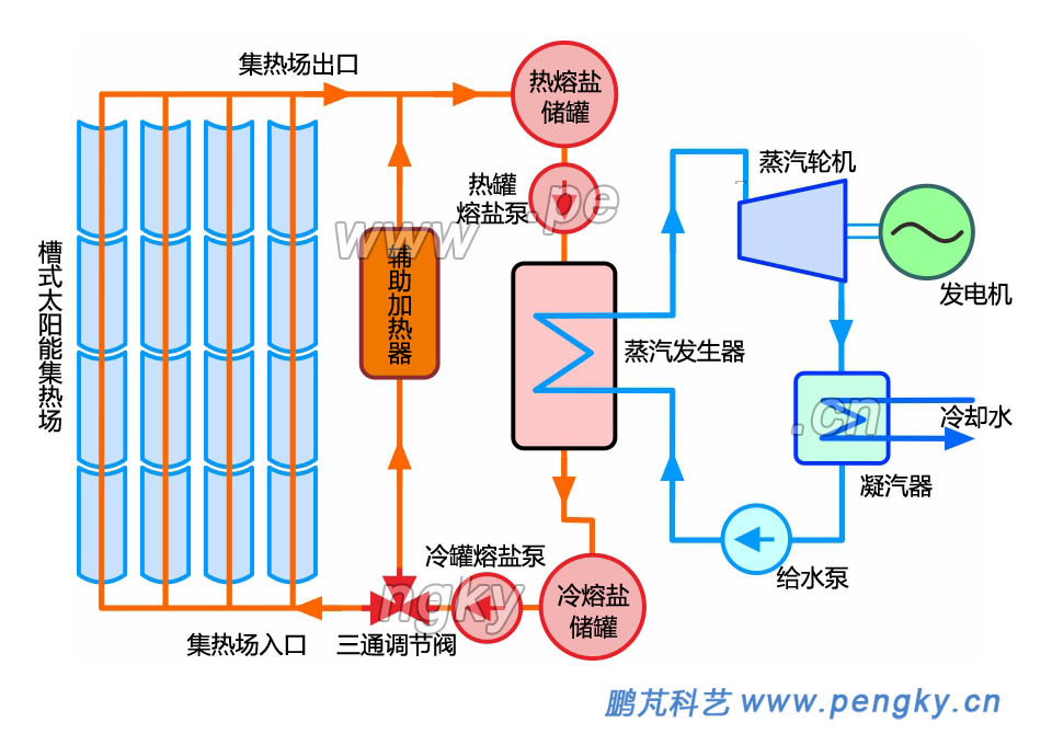 抛物面槽式太阳能发电系统框图