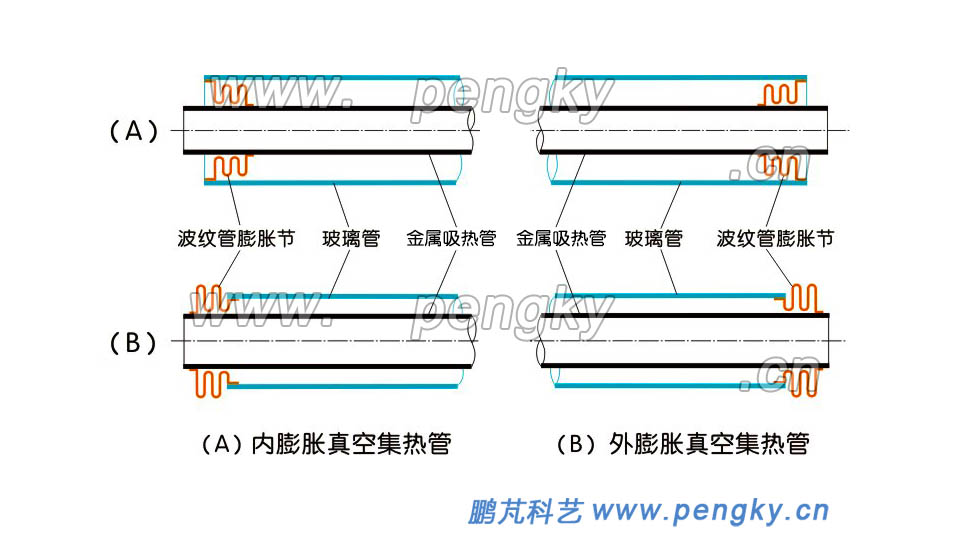 内膨胀真空集热管，外膨胀真空集热管