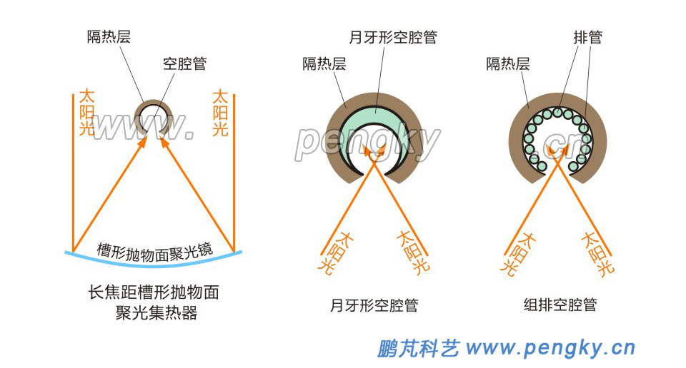 长焦距聚光，空腔集热管