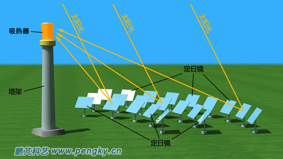 塔式太阳能集热器示意图