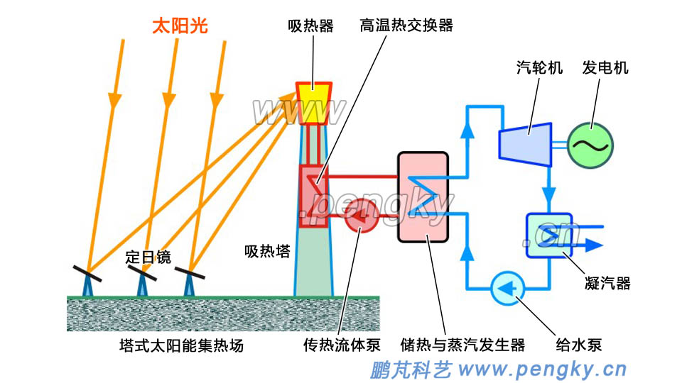 塔式太阳能热发电系统示意图之二