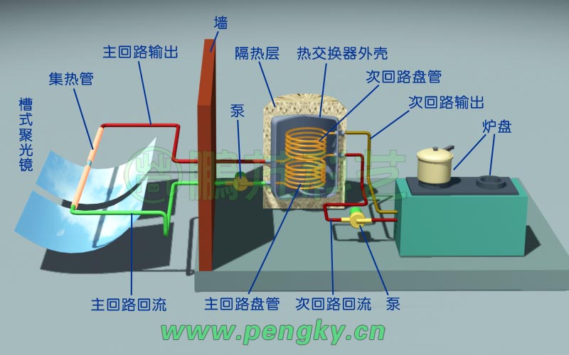 槽式反光镜室内太阳灶组成图