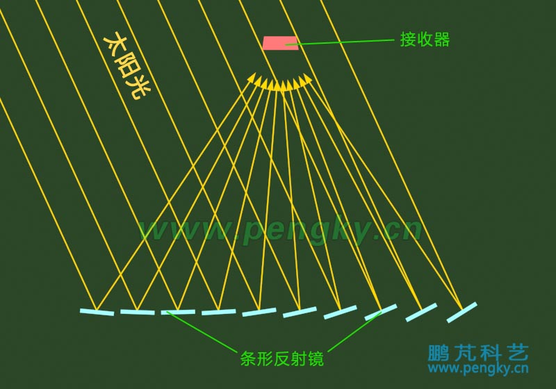 条式菲涅尔聚光装置侧方阳光照射示意图 