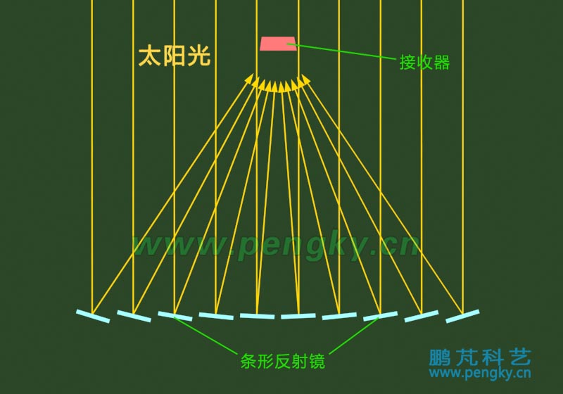 条式菲涅尔聚光装置上方阳光照射示意图 