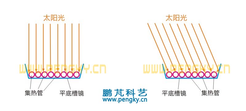 排管式接收器受光示意图