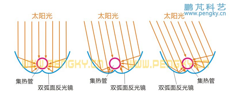 双弧面反射镜聚光示意图