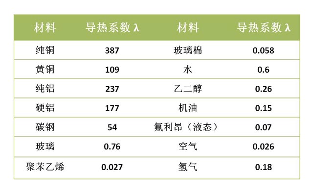 导热系数表